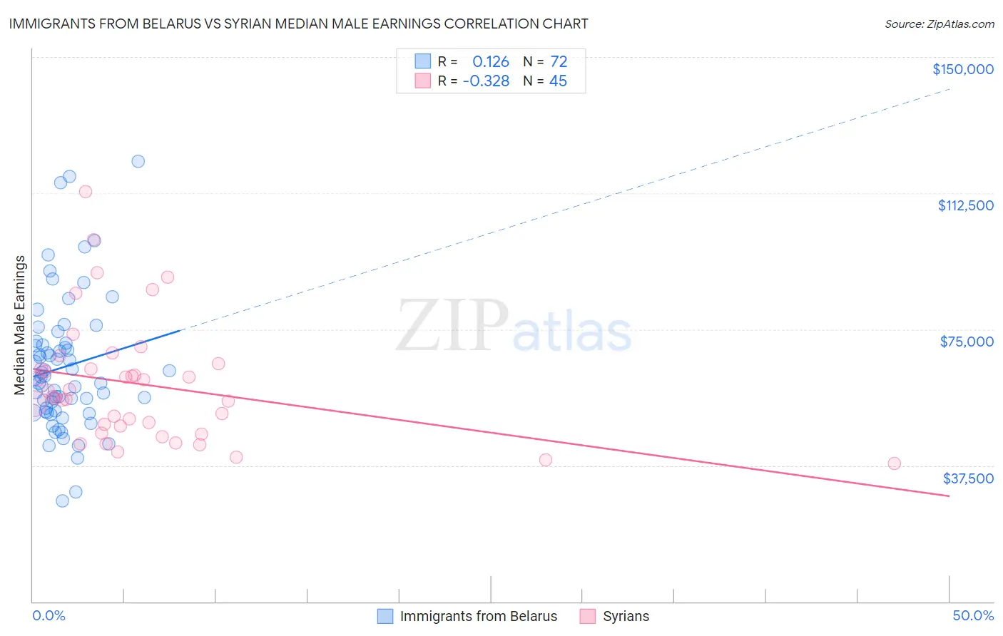 Immigrants from Belarus vs Syrian Median Male Earnings
