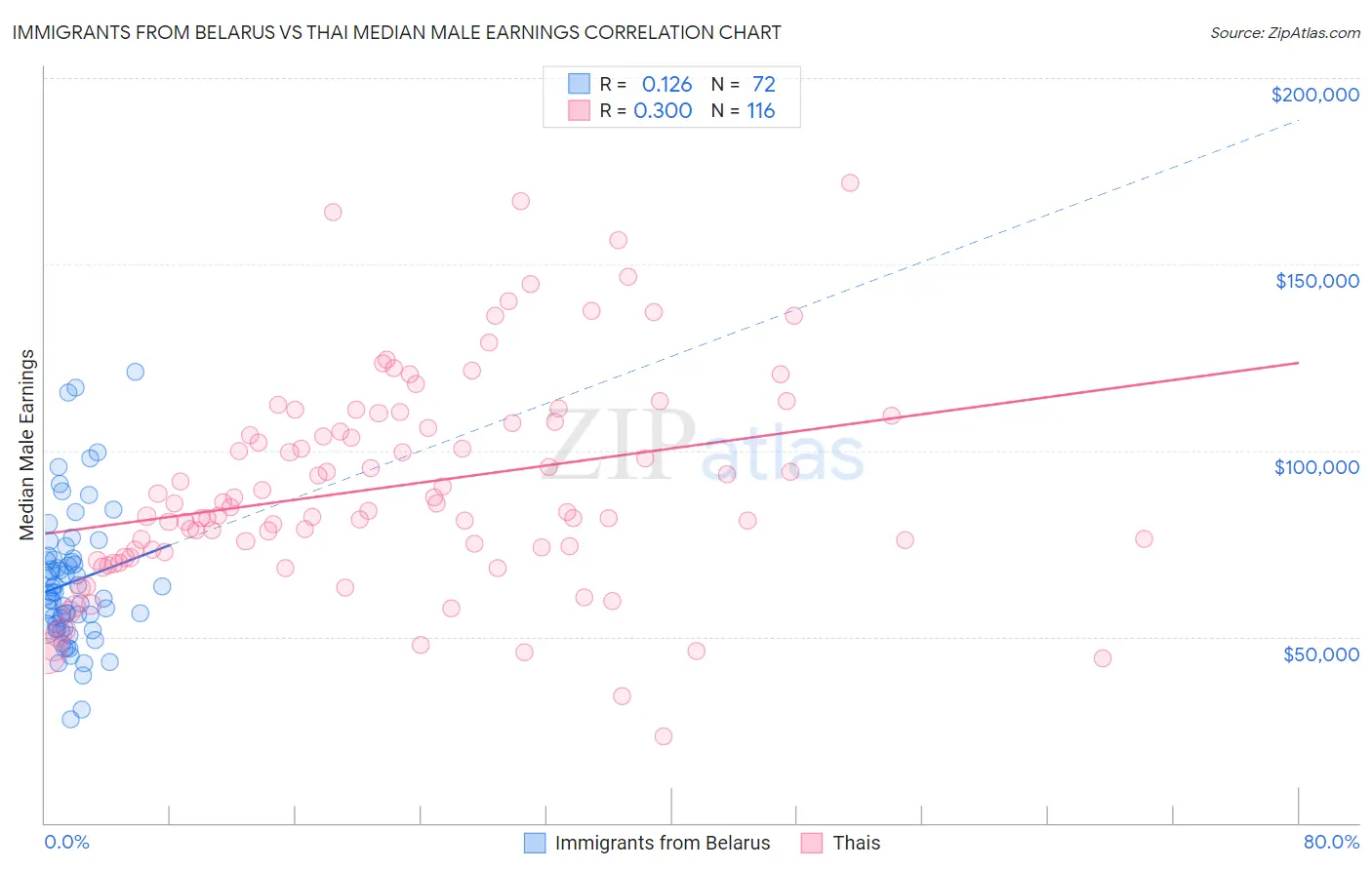 Immigrants from Belarus vs Thai Median Male Earnings
