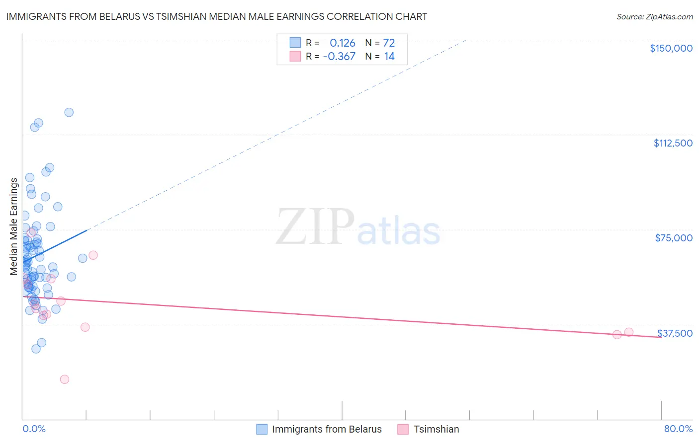 Immigrants from Belarus vs Tsimshian Median Male Earnings