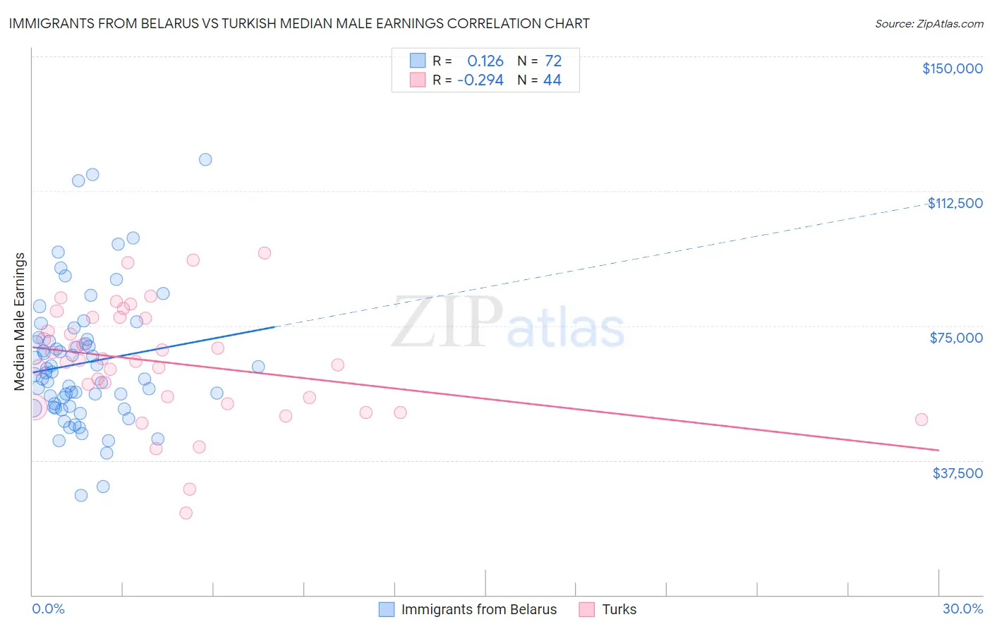 Immigrants from Belarus vs Turkish Median Male Earnings