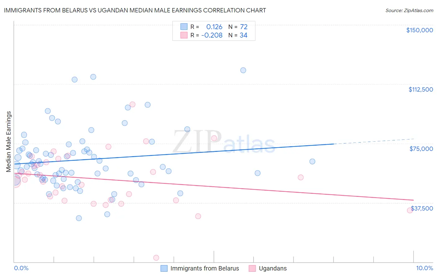 Immigrants from Belarus vs Ugandan Median Male Earnings