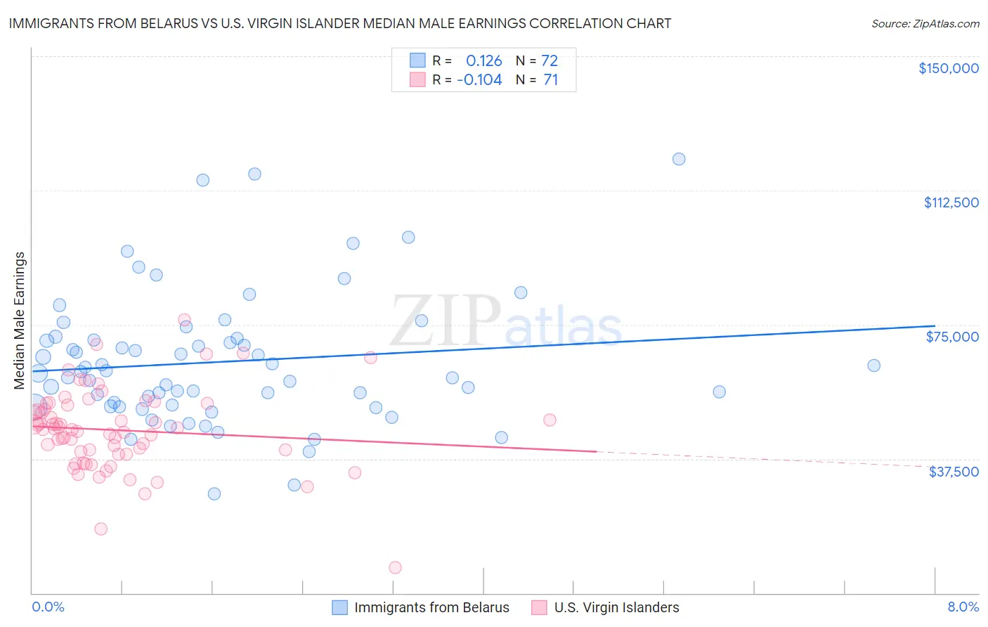 Immigrants from Belarus vs U.S. Virgin Islander Median Male Earnings