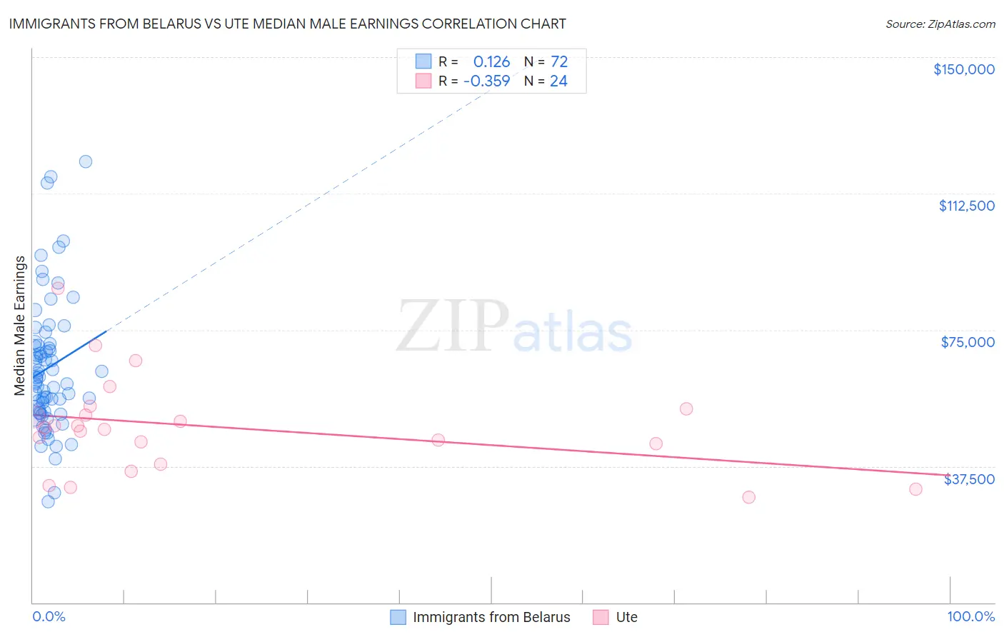 Immigrants from Belarus vs Ute Median Male Earnings