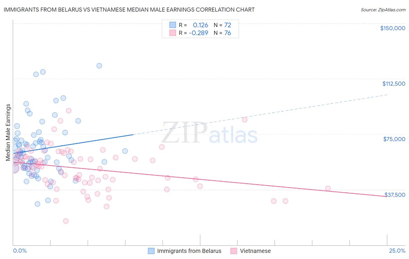 Immigrants from Belarus vs Vietnamese Median Male Earnings