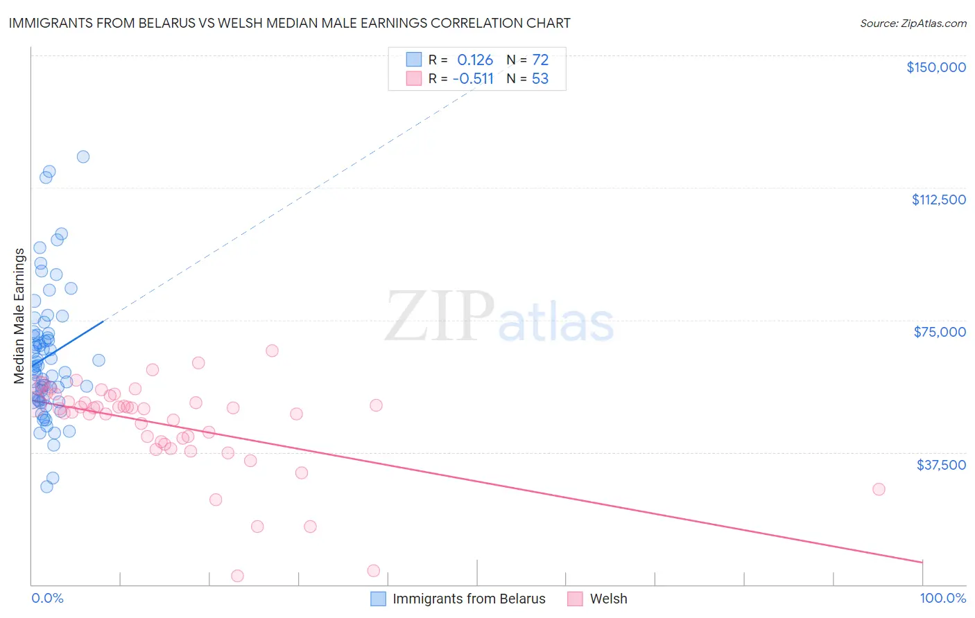 Immigrants from Belarus vs Welsh Median Male Earnings