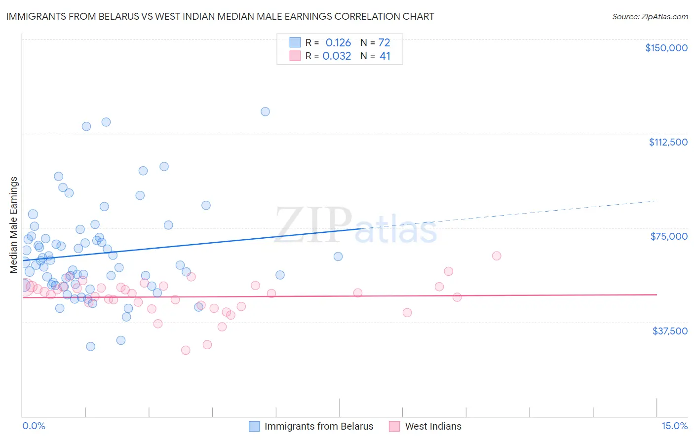 Immigrants from Belarus vs West Indian Median Male Earnings