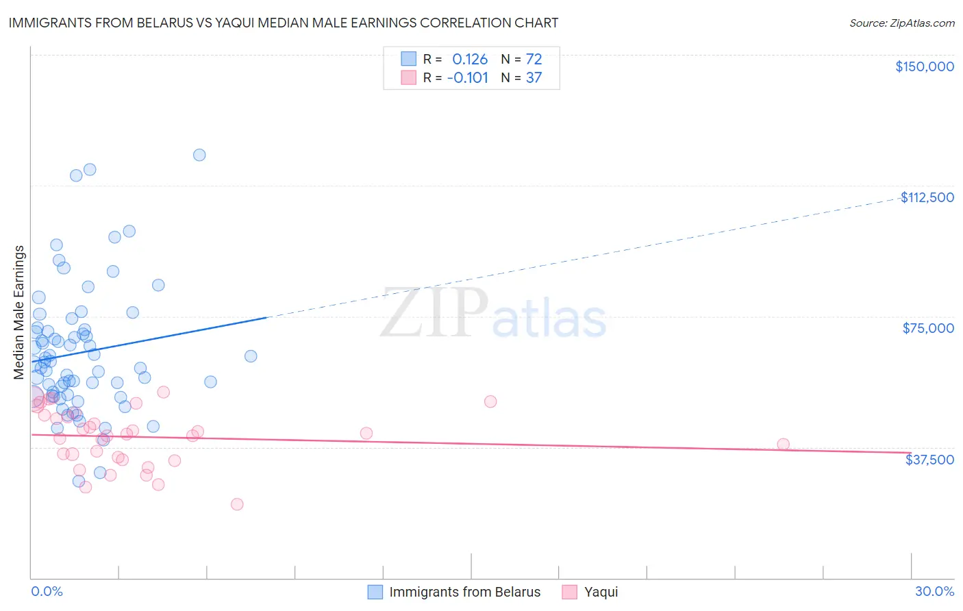 Immigrants from Belarus vs Yaqui Median Male Earnings