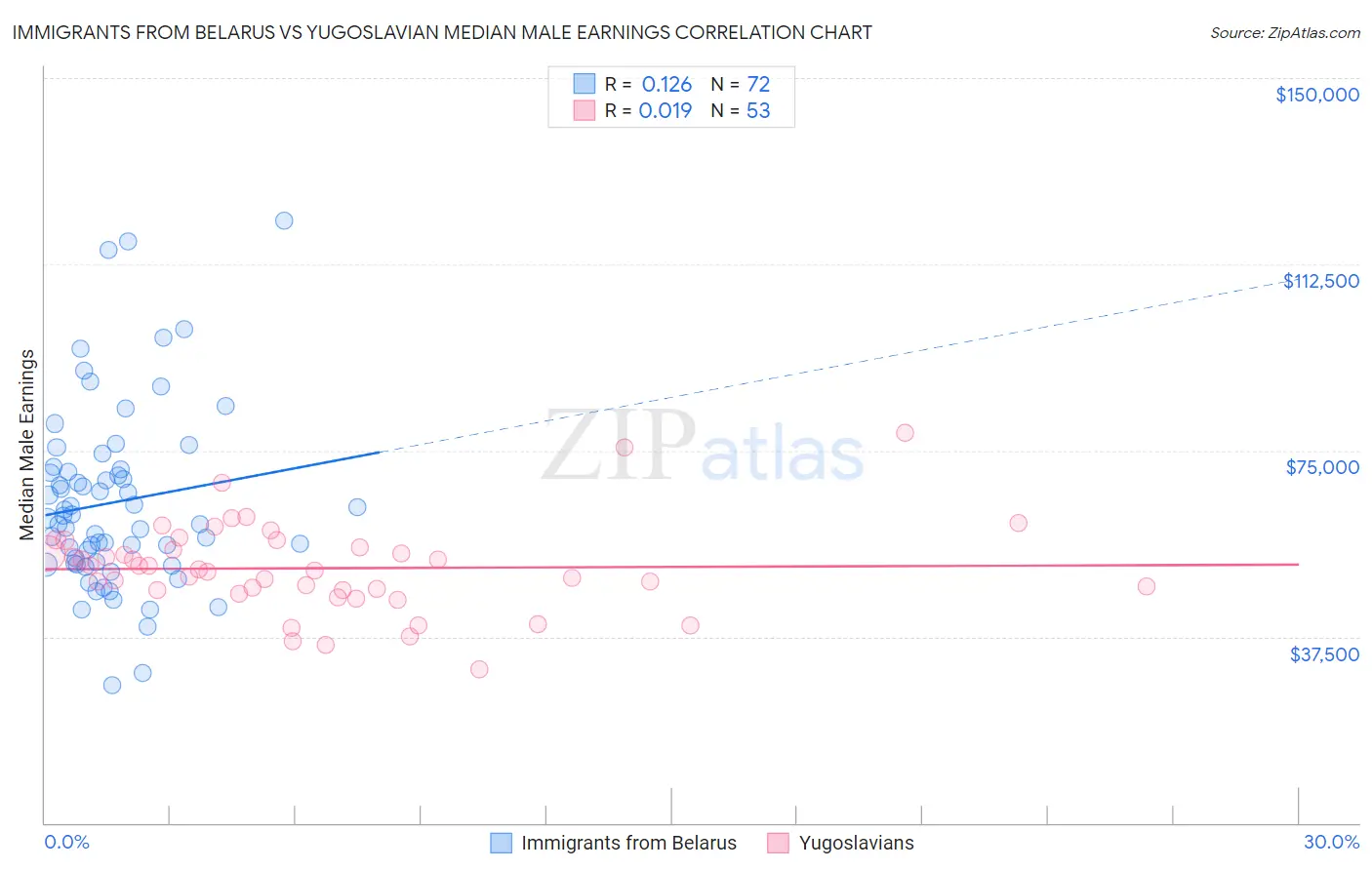Immigrants from Belarus vs Yugoslavian Median Male Earnings