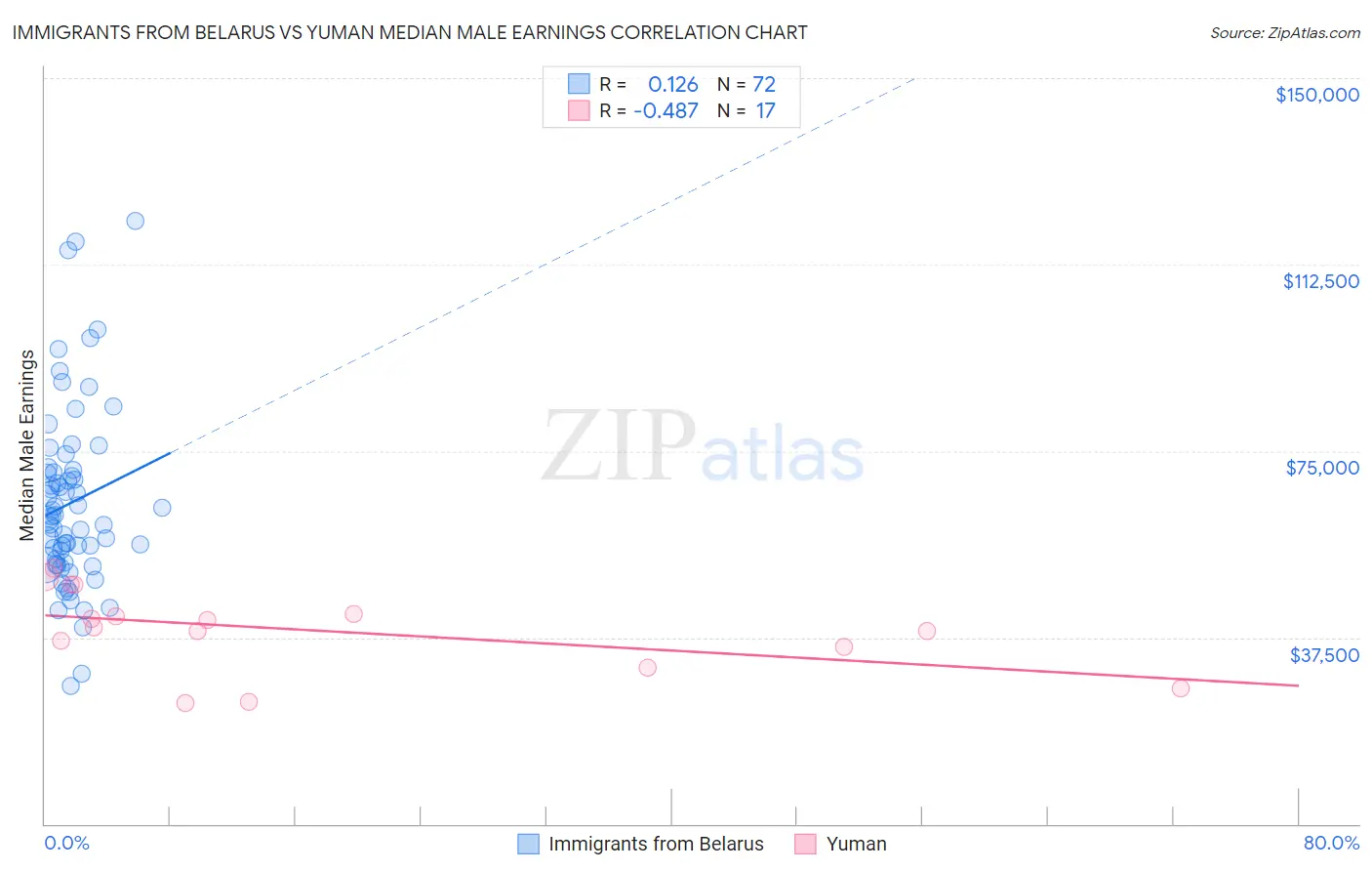 Immigrants from Belarus vs Yuman Median Male Earnings