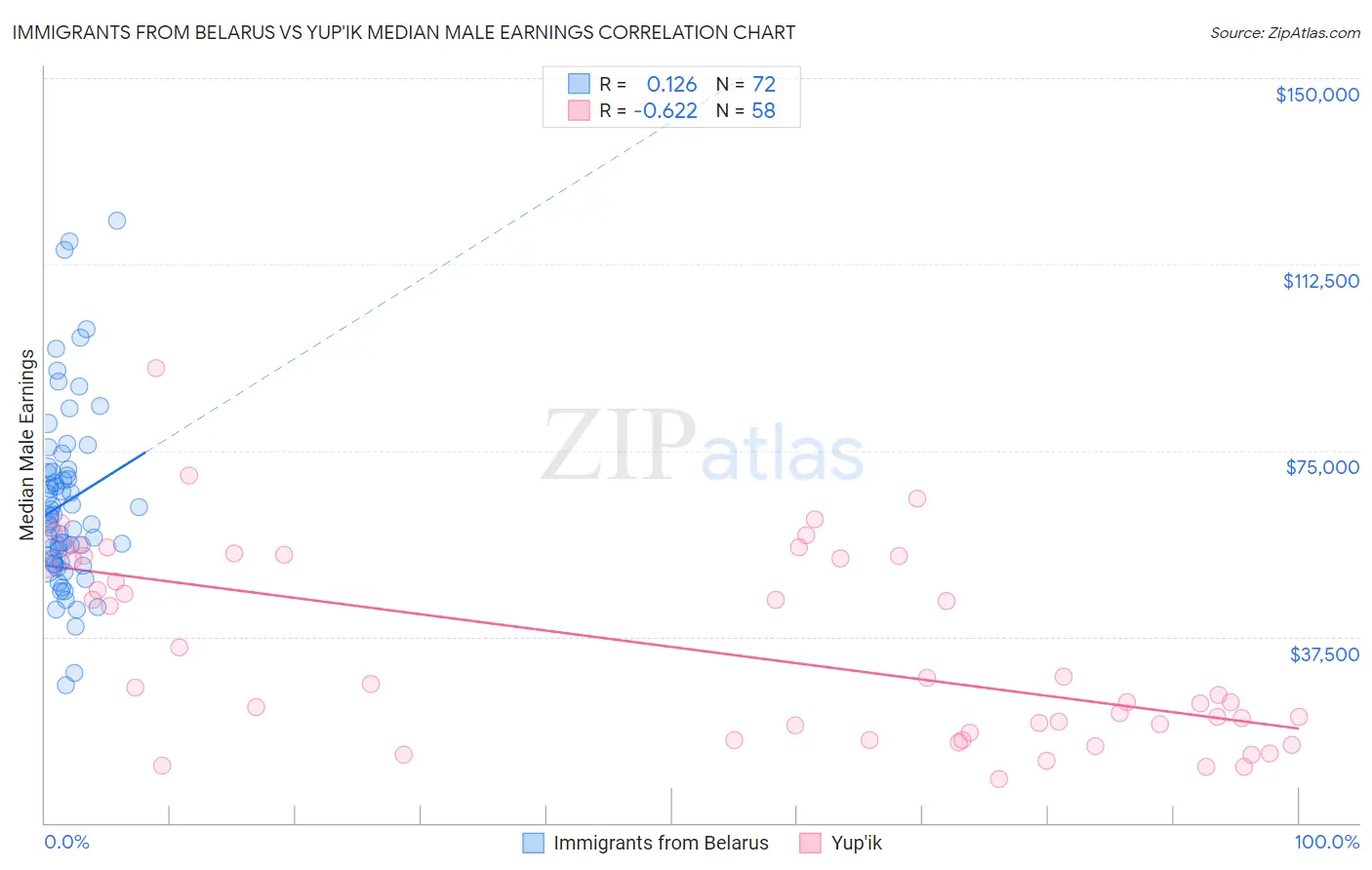 Immigrants from Belarus vs Yup'ik Median Male Earnings