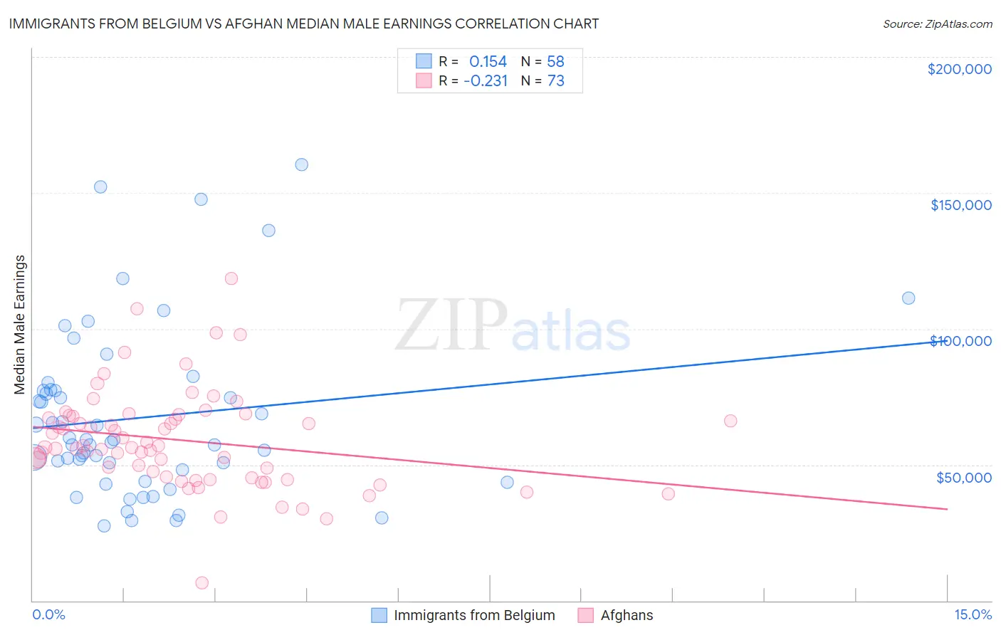 Immigrants from Belgium vs Afghan Median Male Earnings