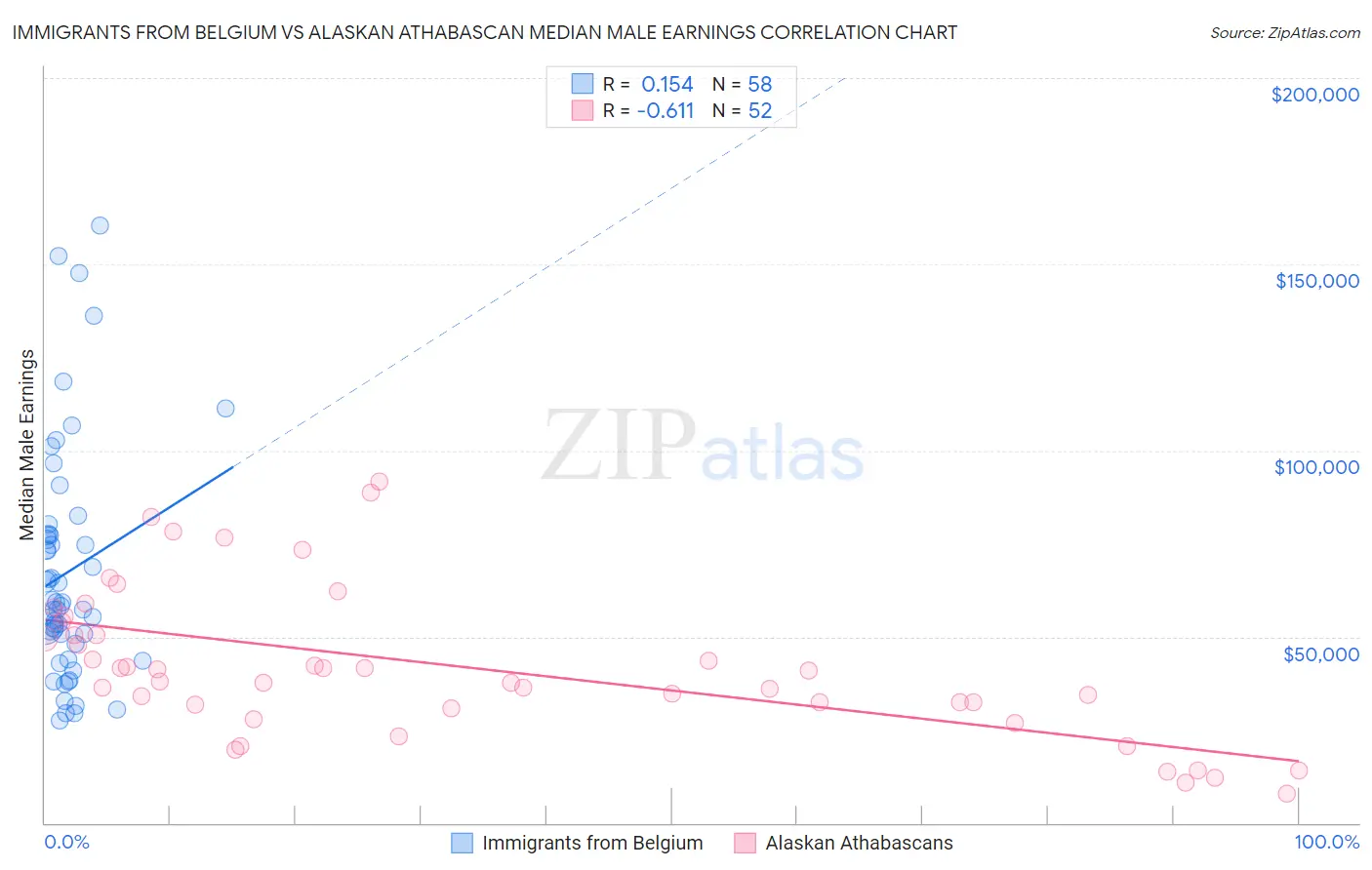 Immigrants from Belgium vs Alaskan Athabascan Median Male Earnings