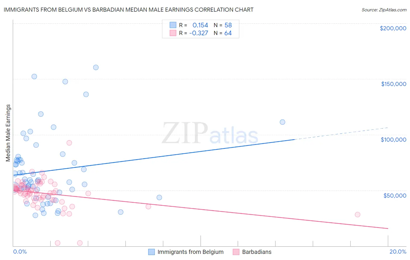 Immigrants from Belgium vs Barbadian Median Male Earnings