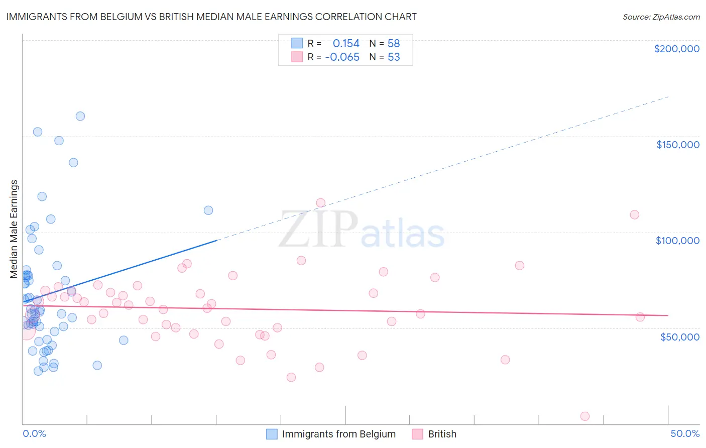 Immigrants from Belgium vs British Median Male Earnings