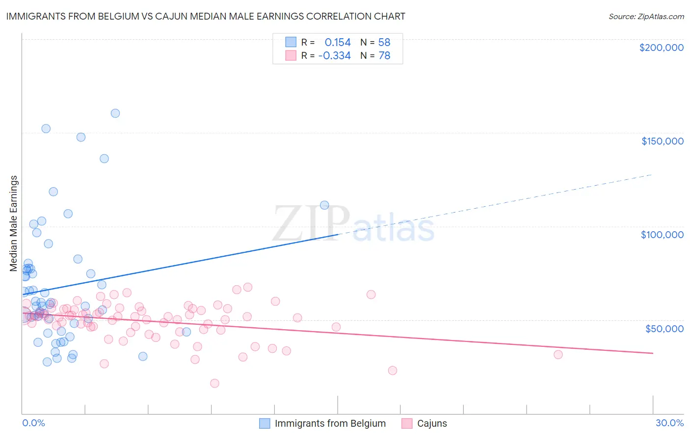 Immigrants from Belgium vs Cajun Median Male Earnings
