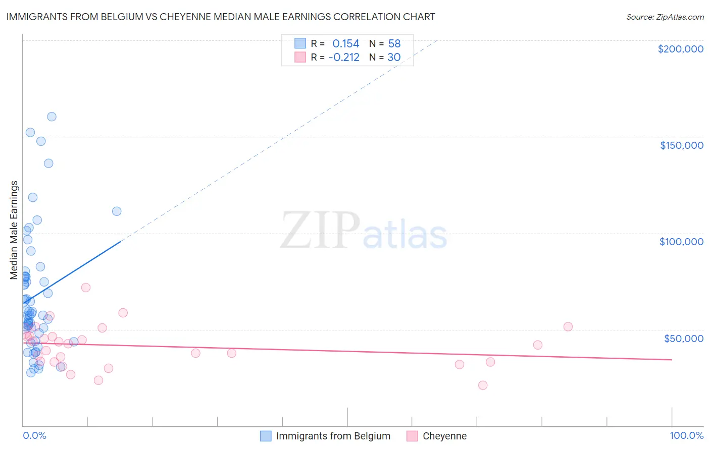 Immigrants from Belgium vs Cheyenne Median Male Earnings