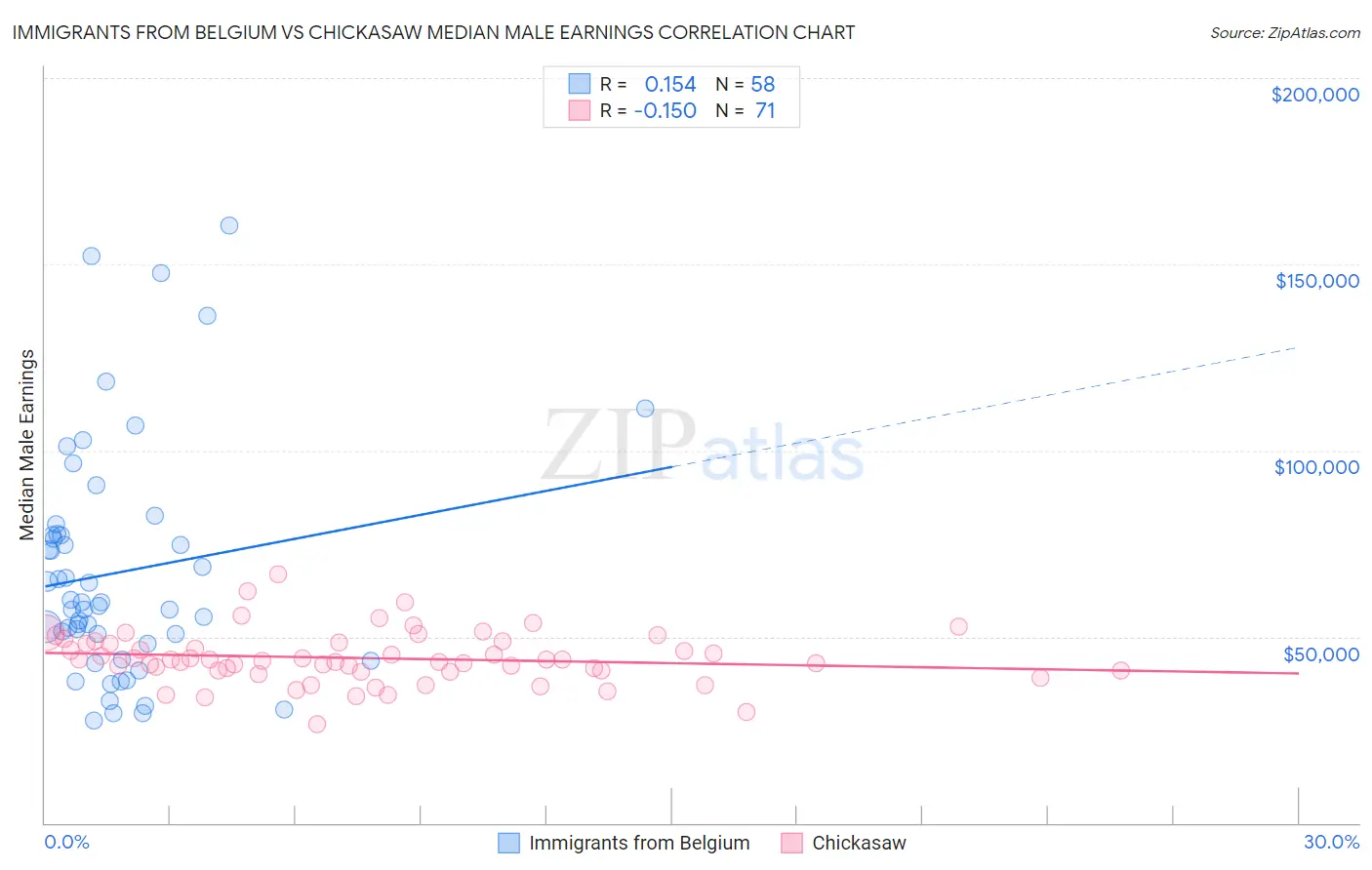 Immigrants from Belgium vs Chickasaw Median Male Earnings