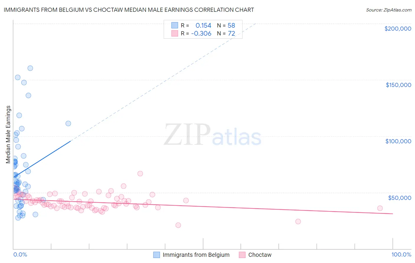 Immigrants from Belgium vs Choctaw Median Male Earnings