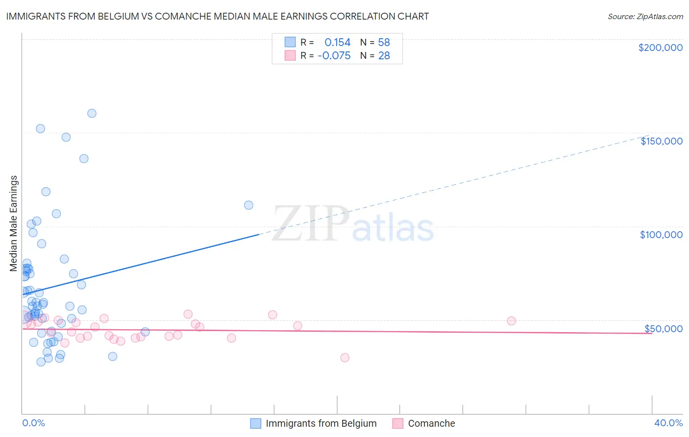Immigrants from Belgium vs Comanche Median Male Earnings