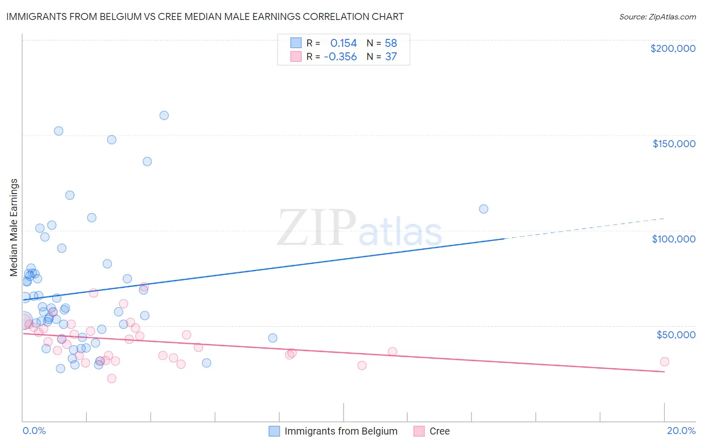 Immigrants from Belgium vs Cree Median Male Earnings