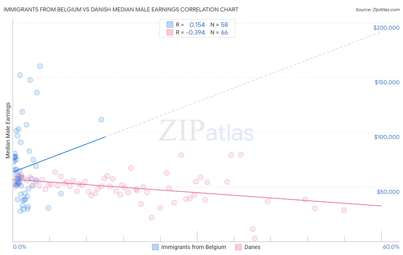 Immigrants from Belgium vs Danish Median Male Earnings