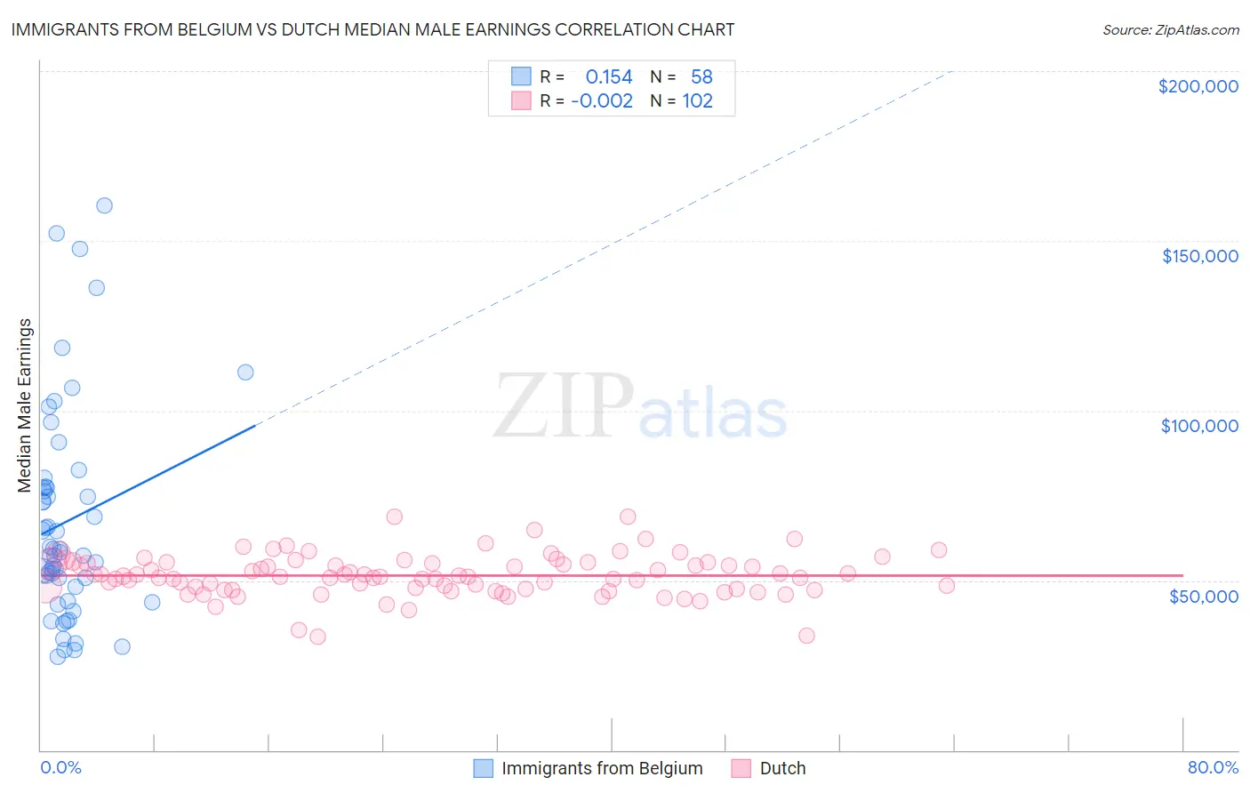 Immigrants from Belgium vs Dutch Median Male Earnings