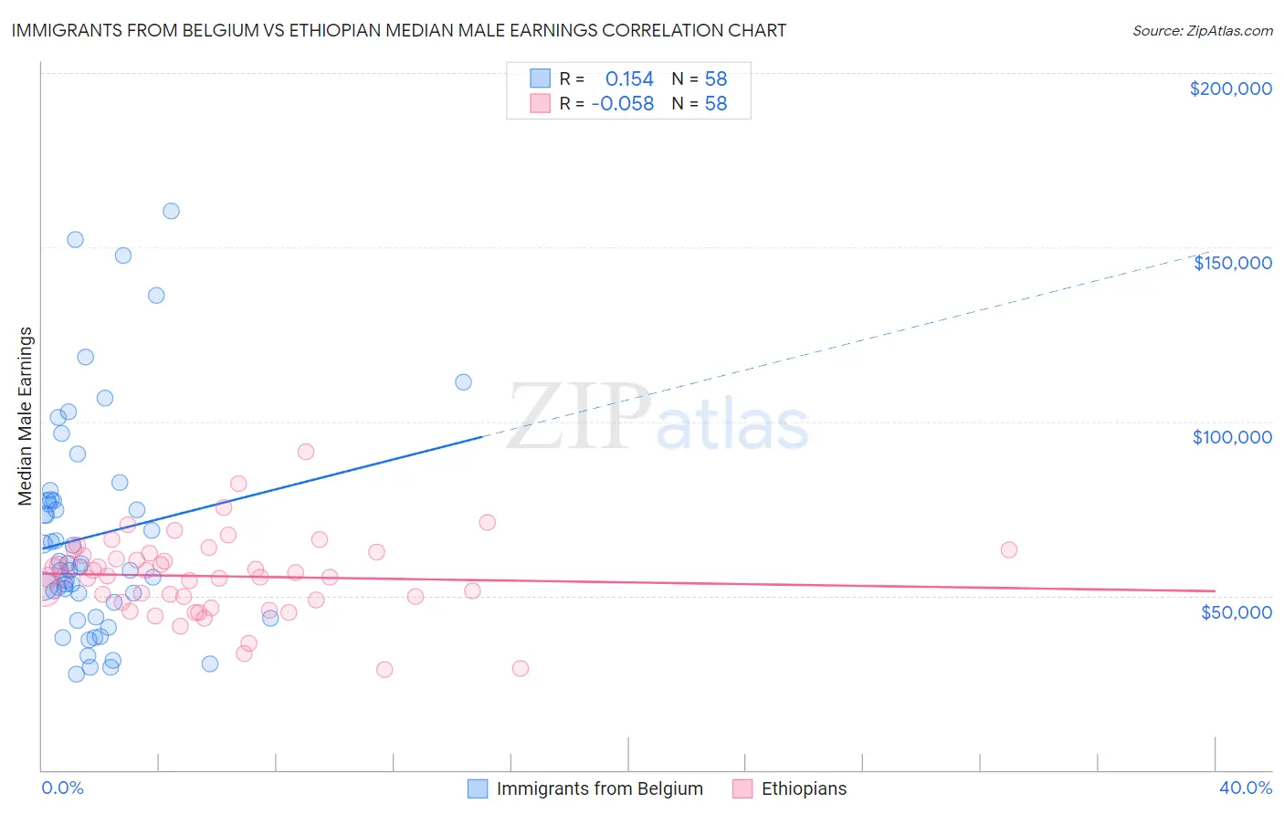 Immigrants from Belgium vs Ethiopian Median Male Earnings