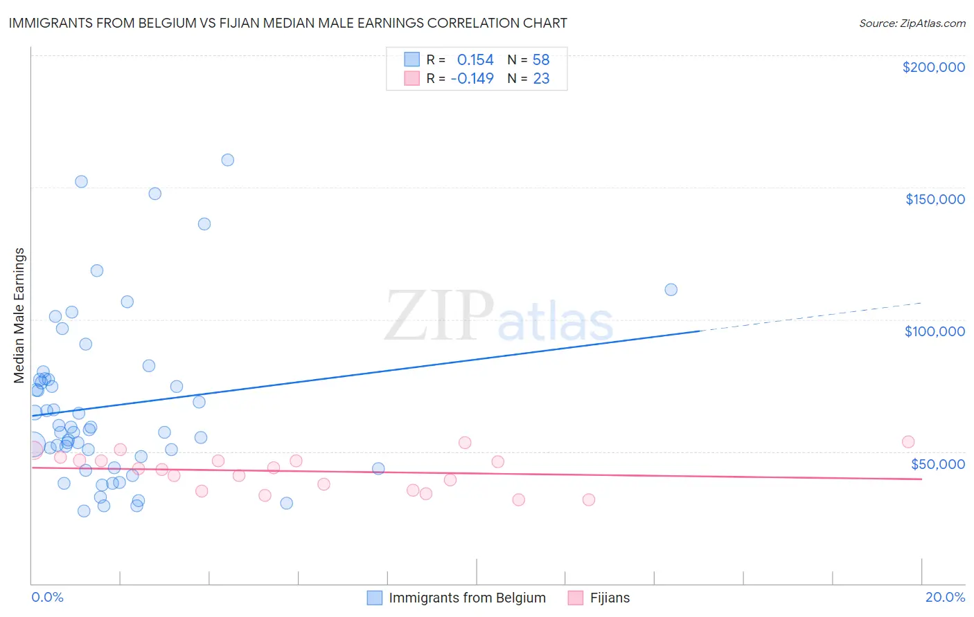 Immigrants from Belgium vs Fijian Median Male Earnings
