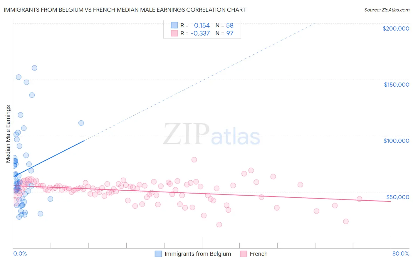 Immigrants from Belgium vs French Median Male Earnings