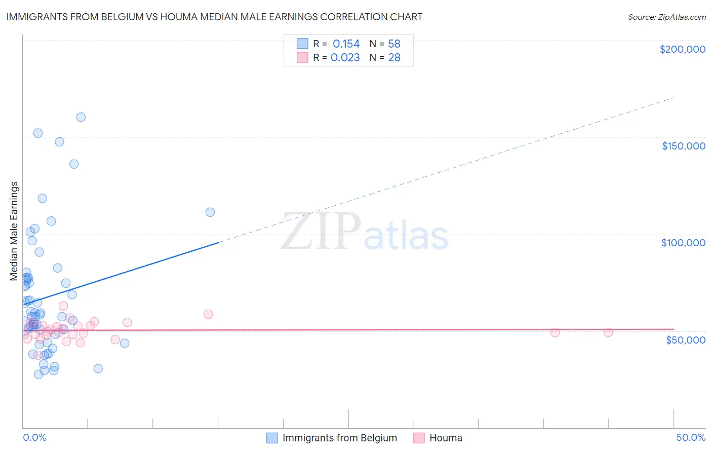 Immigrants from Belgium vs Houma Median Male Earnings