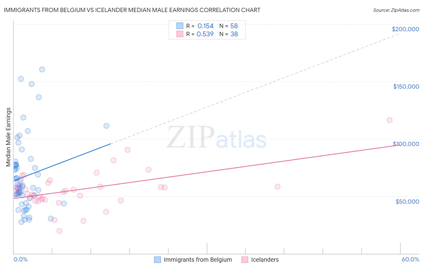 Immigrants from Belgium vs Icelander Median Male Earnings