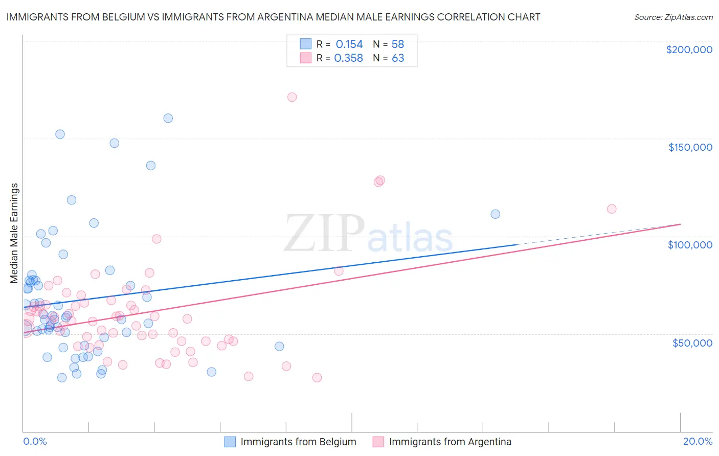 Immigrants from Belgium vs Immigrants from Argentina Median Male Earnings