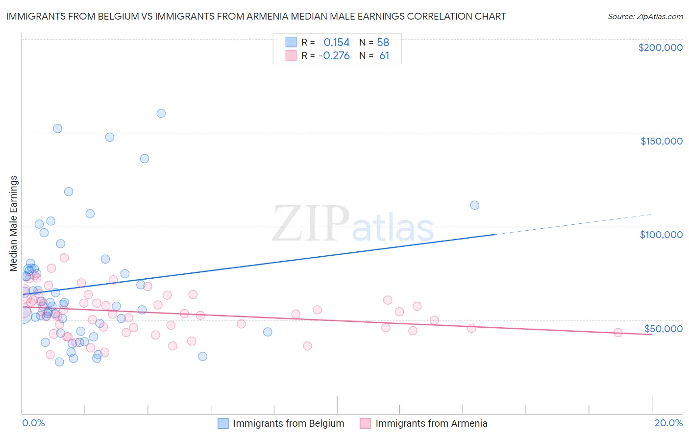 Immigrants from Belgium vs Immigrants from Armenia Median Male Earnings
