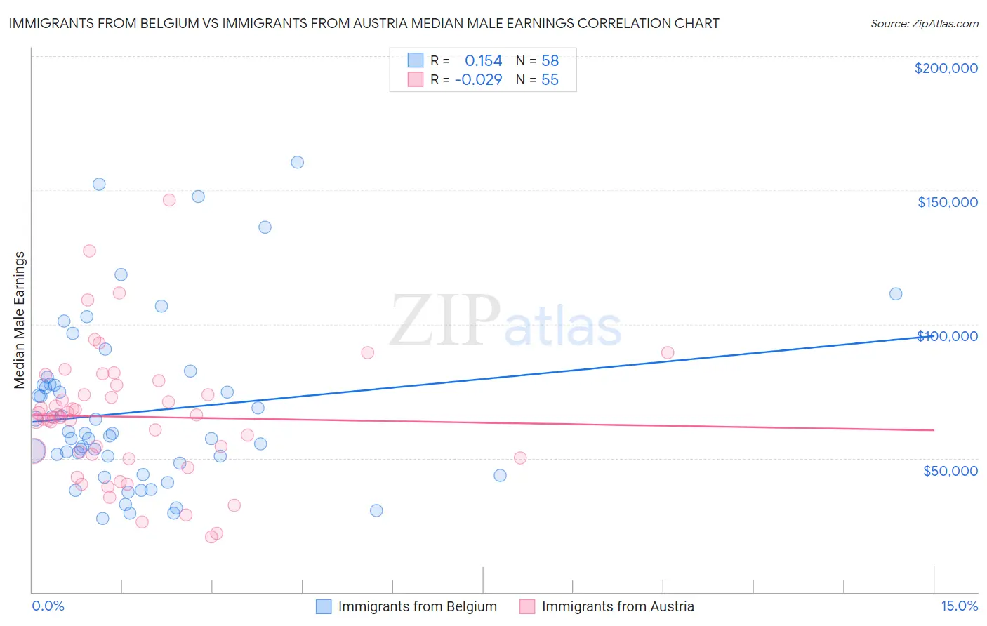 Immigrants from Belgium vs Immigrants from Austria Median Male Earnings