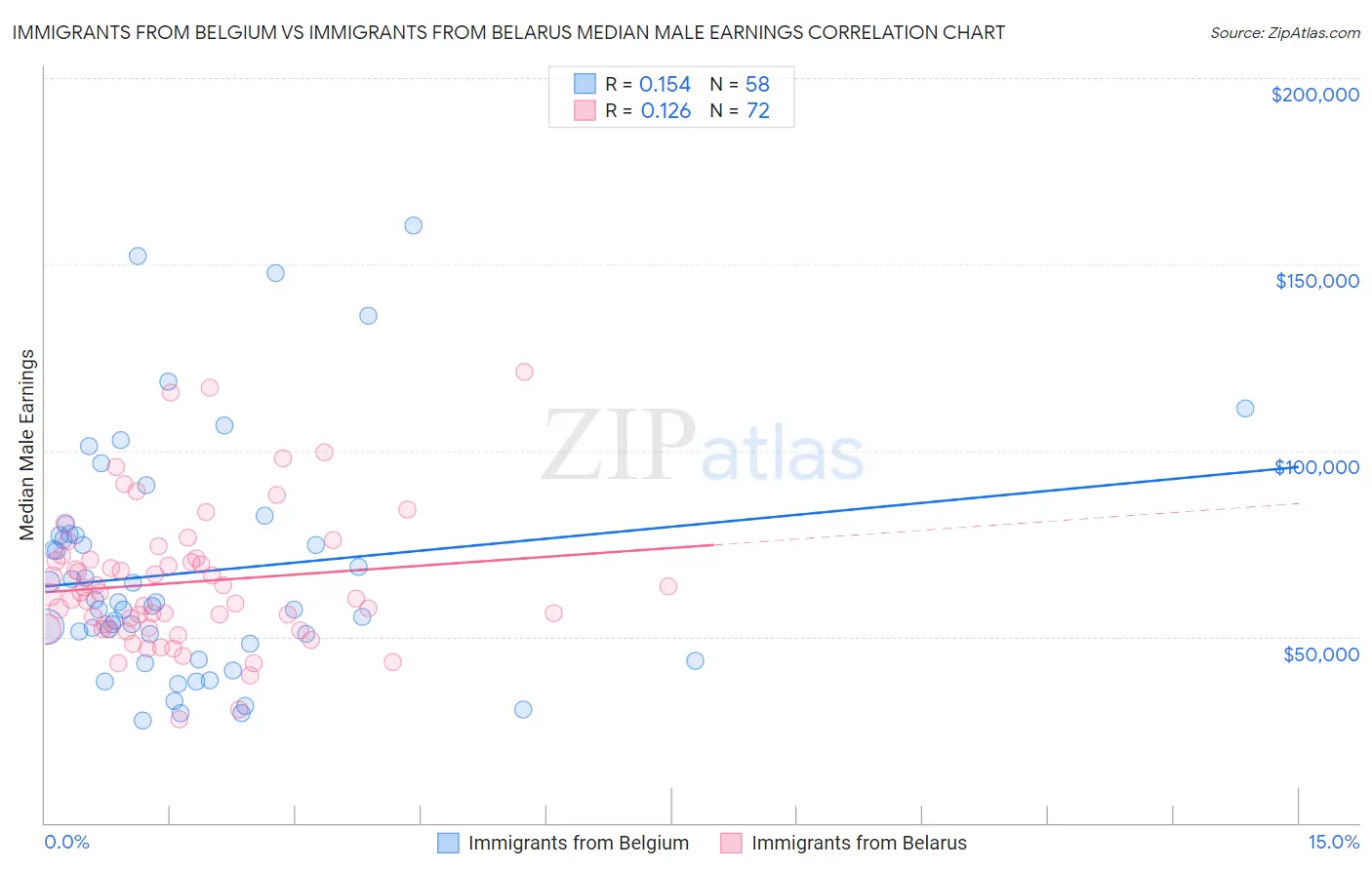 Immigrants from Belgium vs Immigrants from Belarus Median Male Earnings