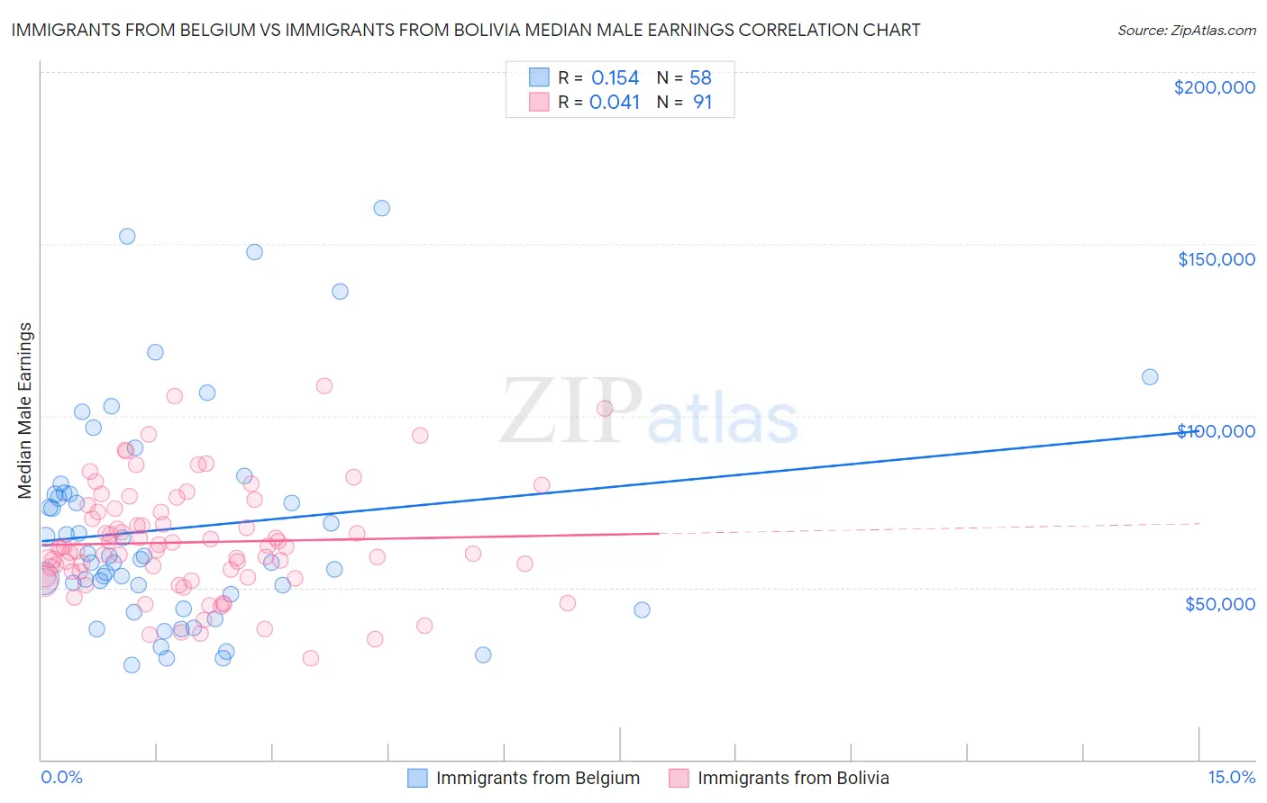 Immigrants from Belgium vs Immigrants from Bolivia Median Male Earnings