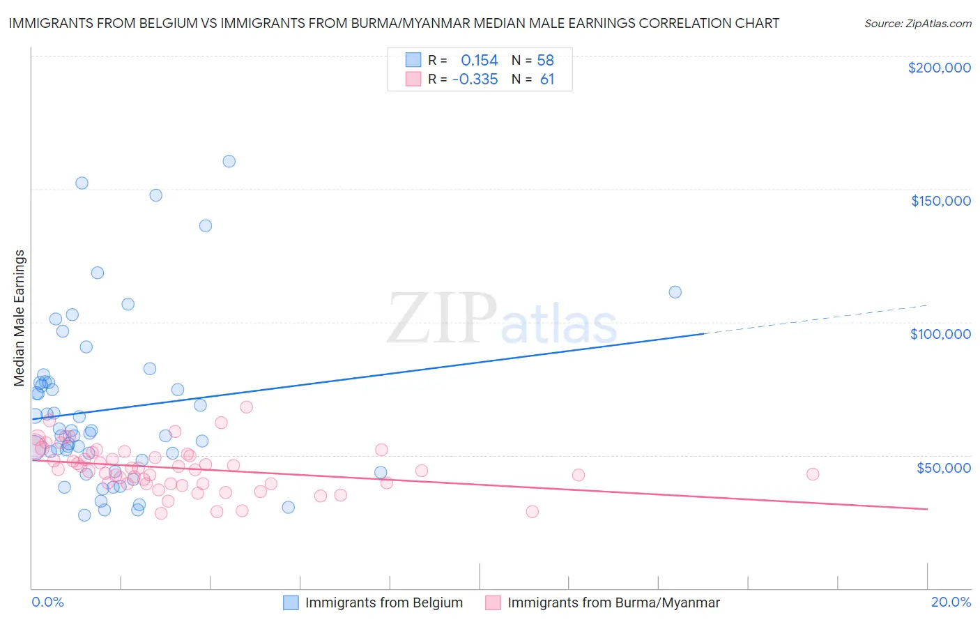 Immigrants from Belgium vs Immigrants from Burma/Myanmar Median Male Earnings