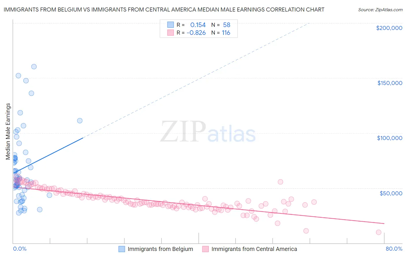 Immigrants from Belgium vs Immigrants from Central America Median Male Earnings