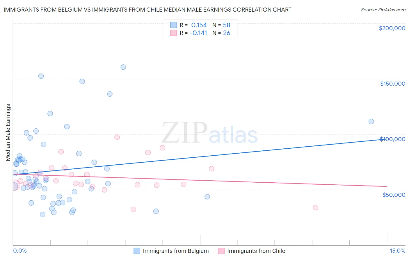 Immigrants from Belgium vs Immigrants from Chile Median Male Earnings