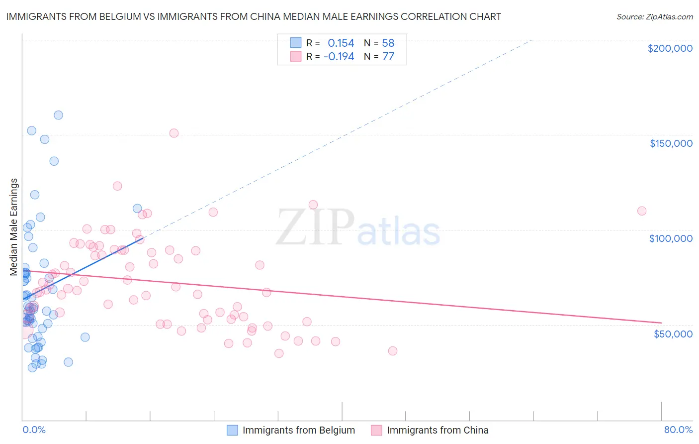 Immigrants from Belgium vs Immigrants from China Median Male Earnings