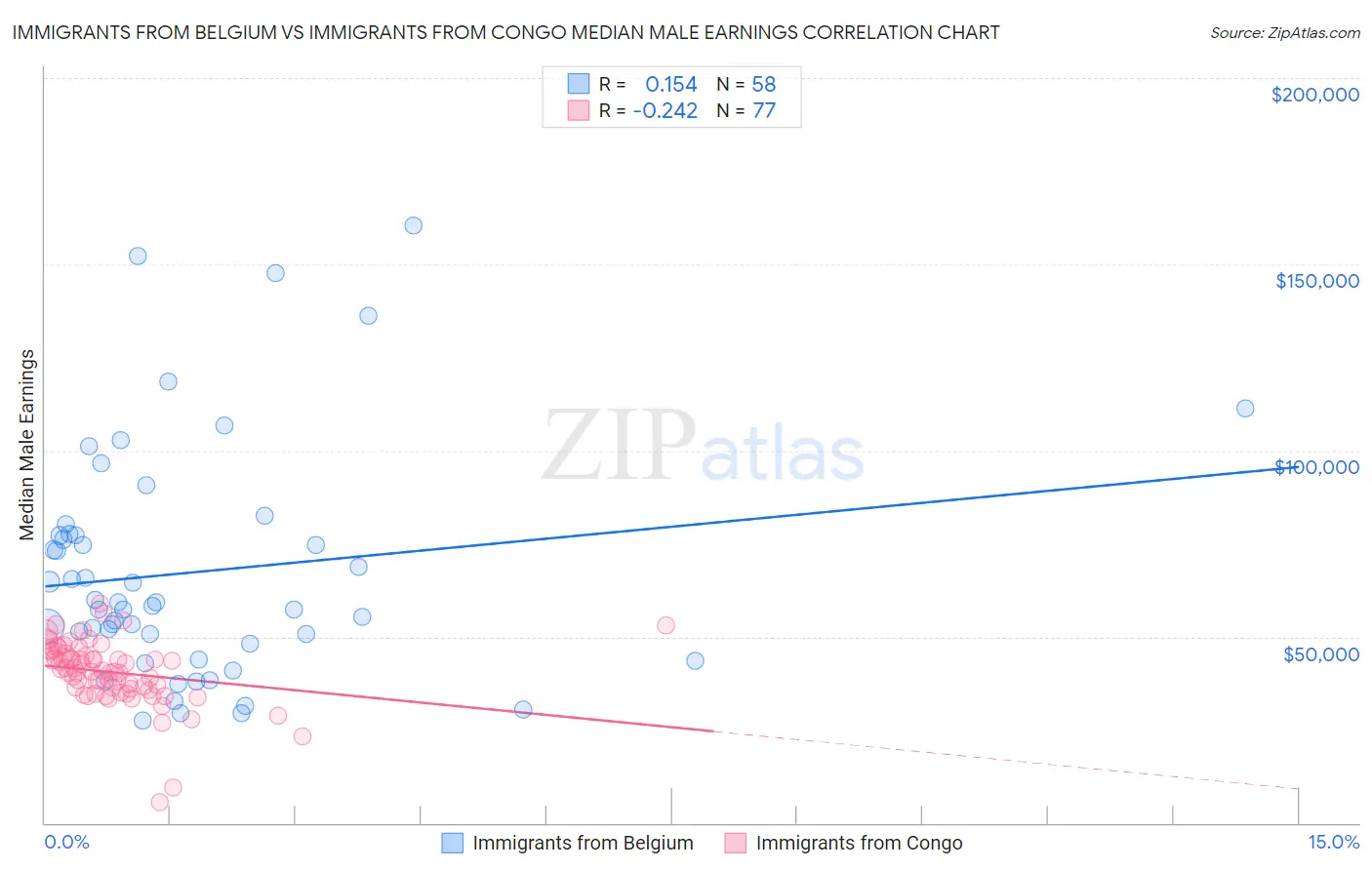 Immigrants from Belgium vs Immigrants from Congo Median Male Earnings