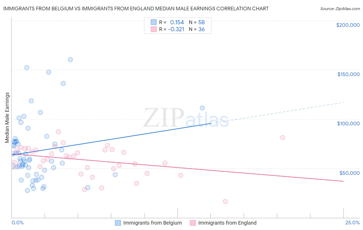 Immigrants from Belgium vs Immigrants from England Median Male Earnings
