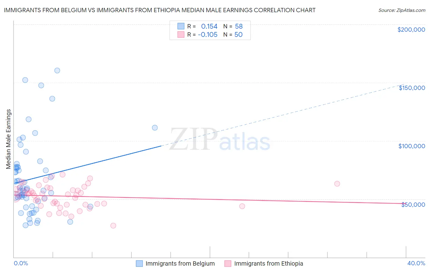 Immigrants from Belgium vs Immigrants from Ethiopia Median Male Earnings