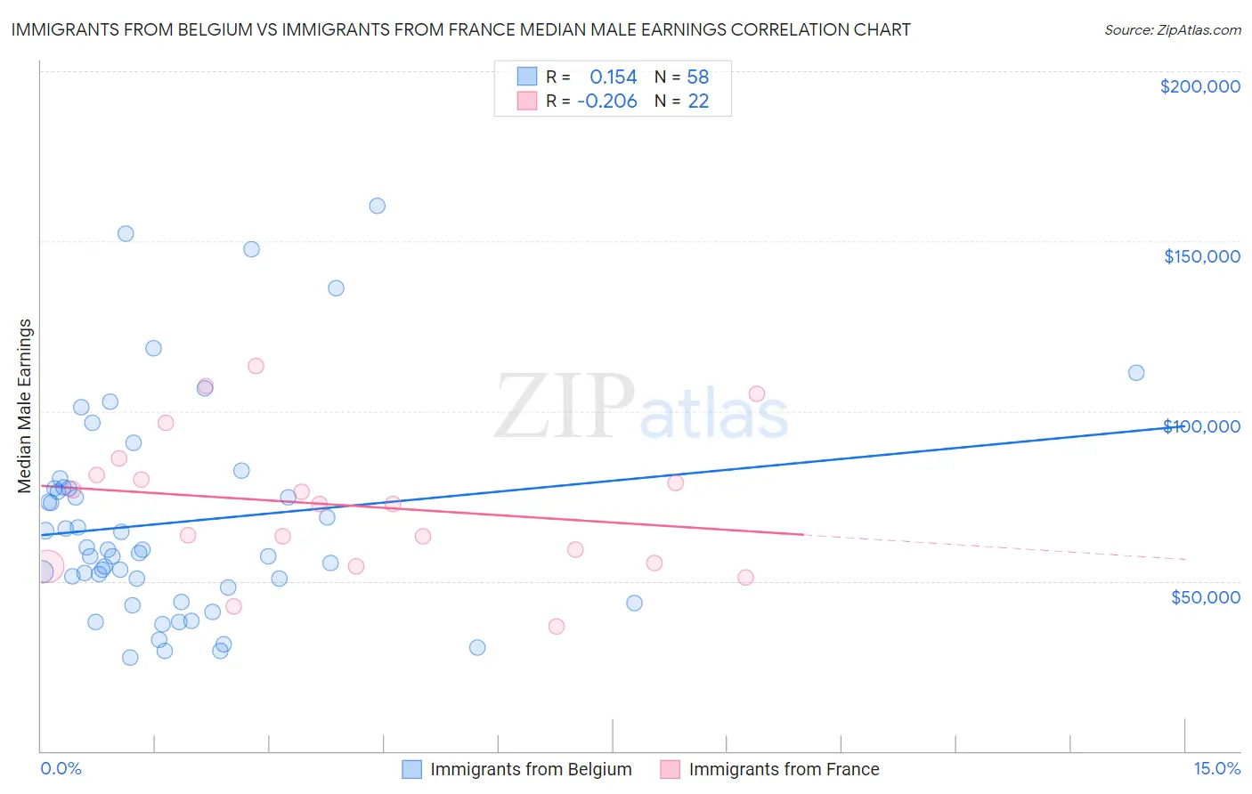 Immigrants from Belgium vs Immigrants from France Median Male Earnings