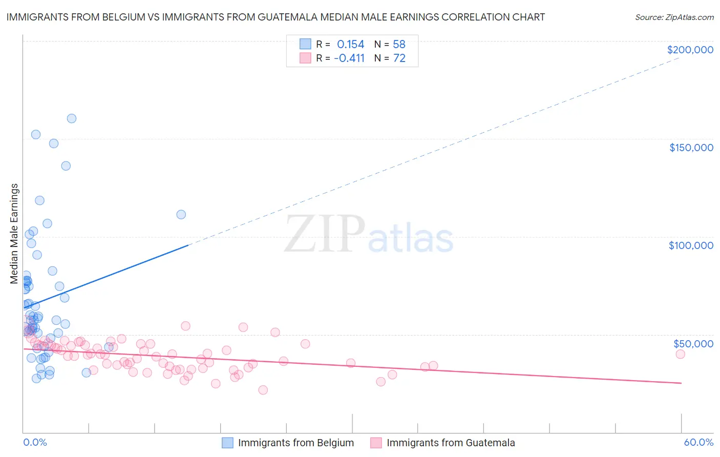 Immigrants from Belgium vs Immigrants from Guatemala Median Male Earnings