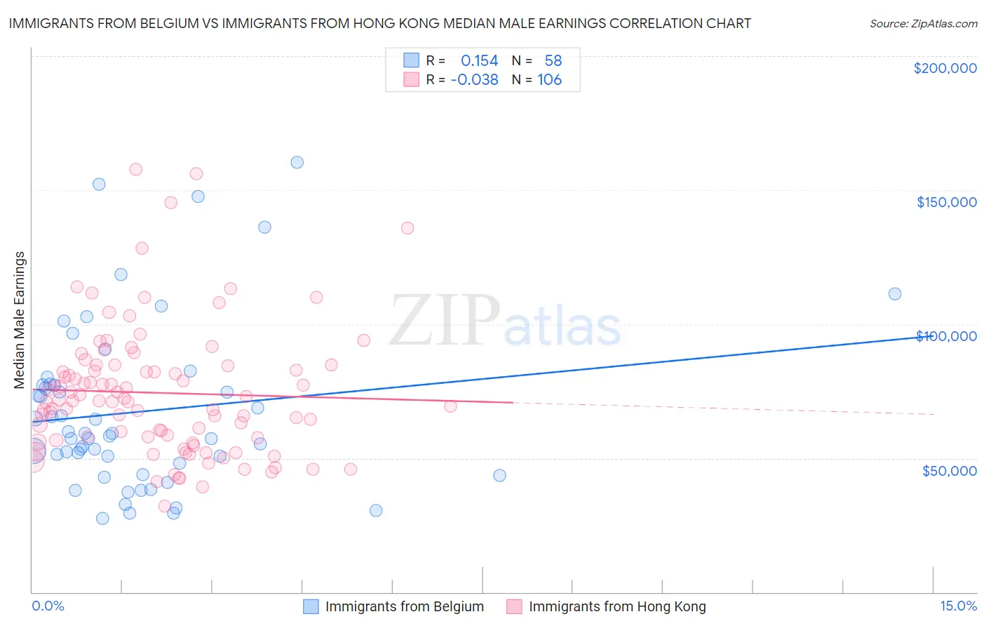 Immigrants from Belgium vs Immigrants from Hong Kong Median Male Earnings