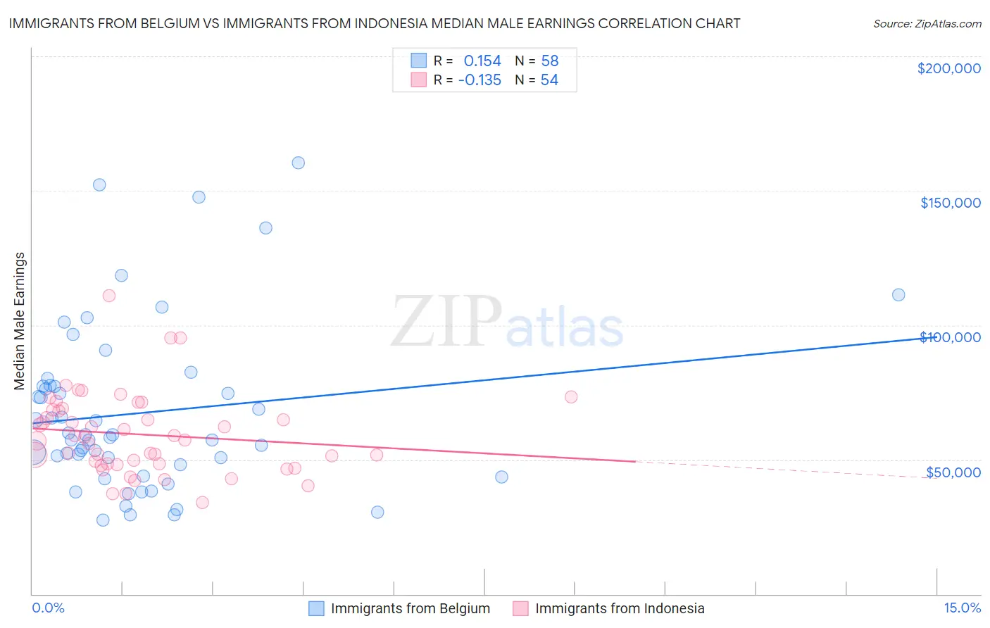 Immigrants from Belgium vs Immigrants from Indonesia Median Male Earnings