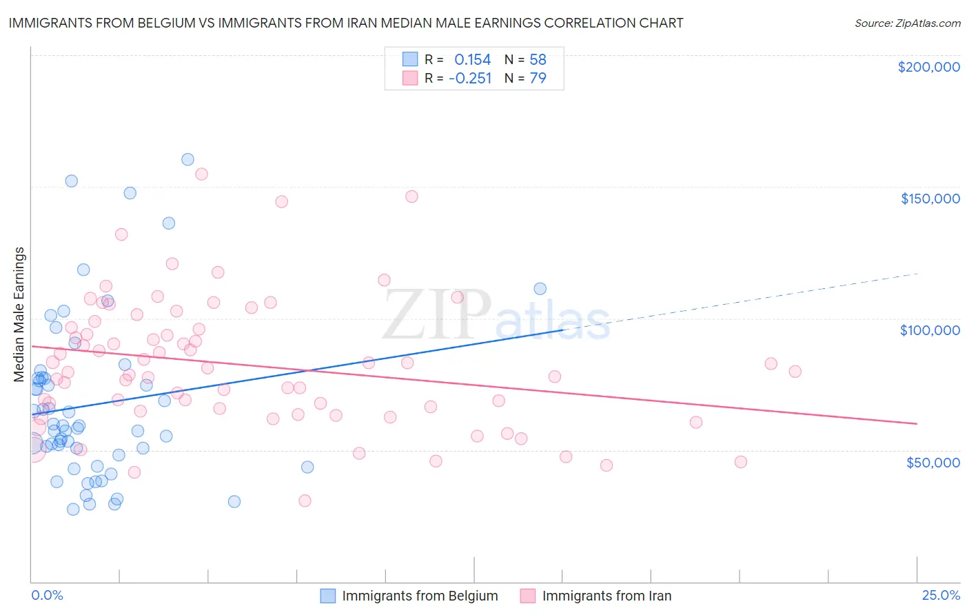 Immigrants from Belgium vs Immigrants from Iran Median Male Earnings