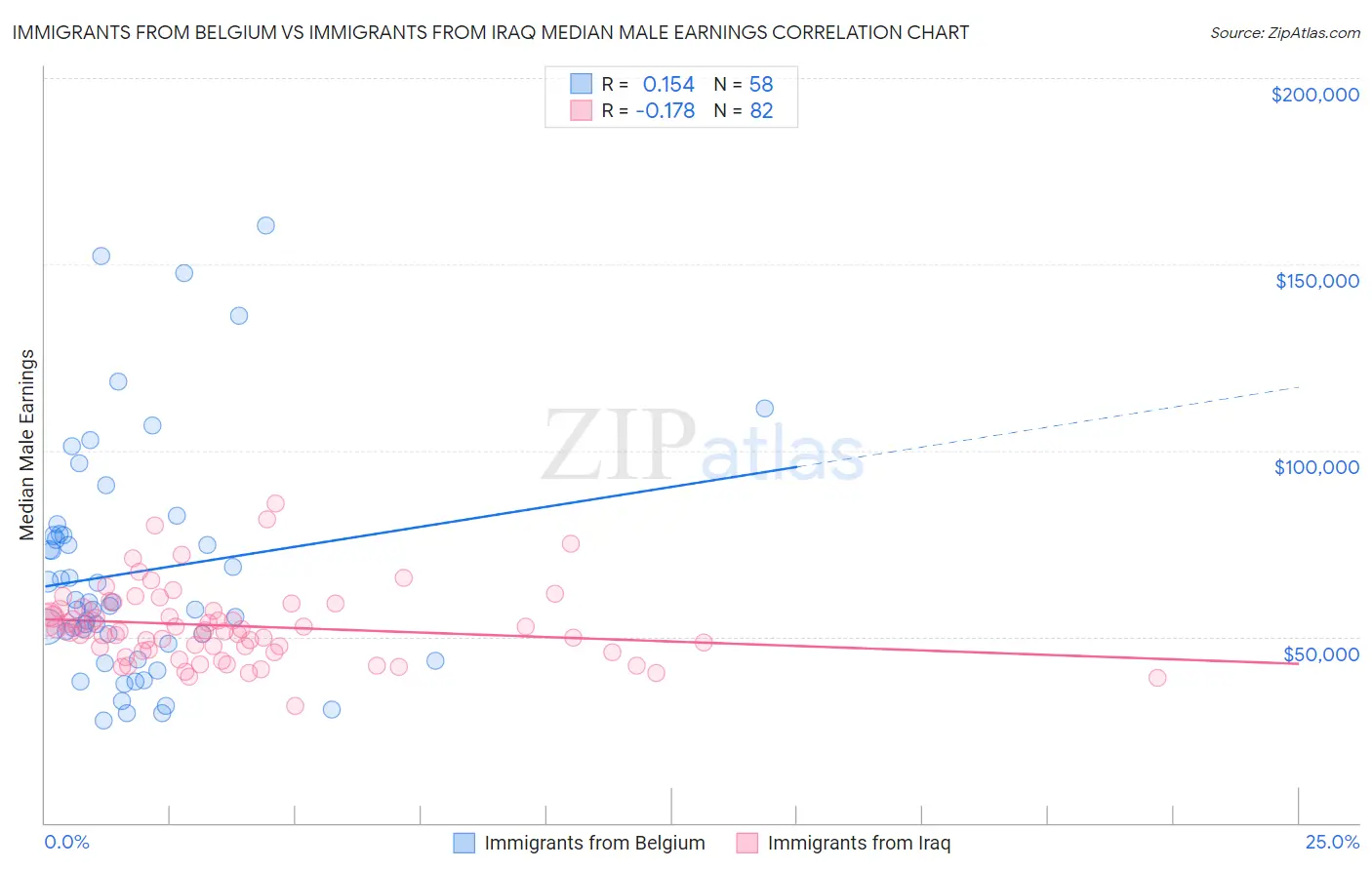 Immigrants from Belgium vs Immigrants from Iraq Median Male Earnings