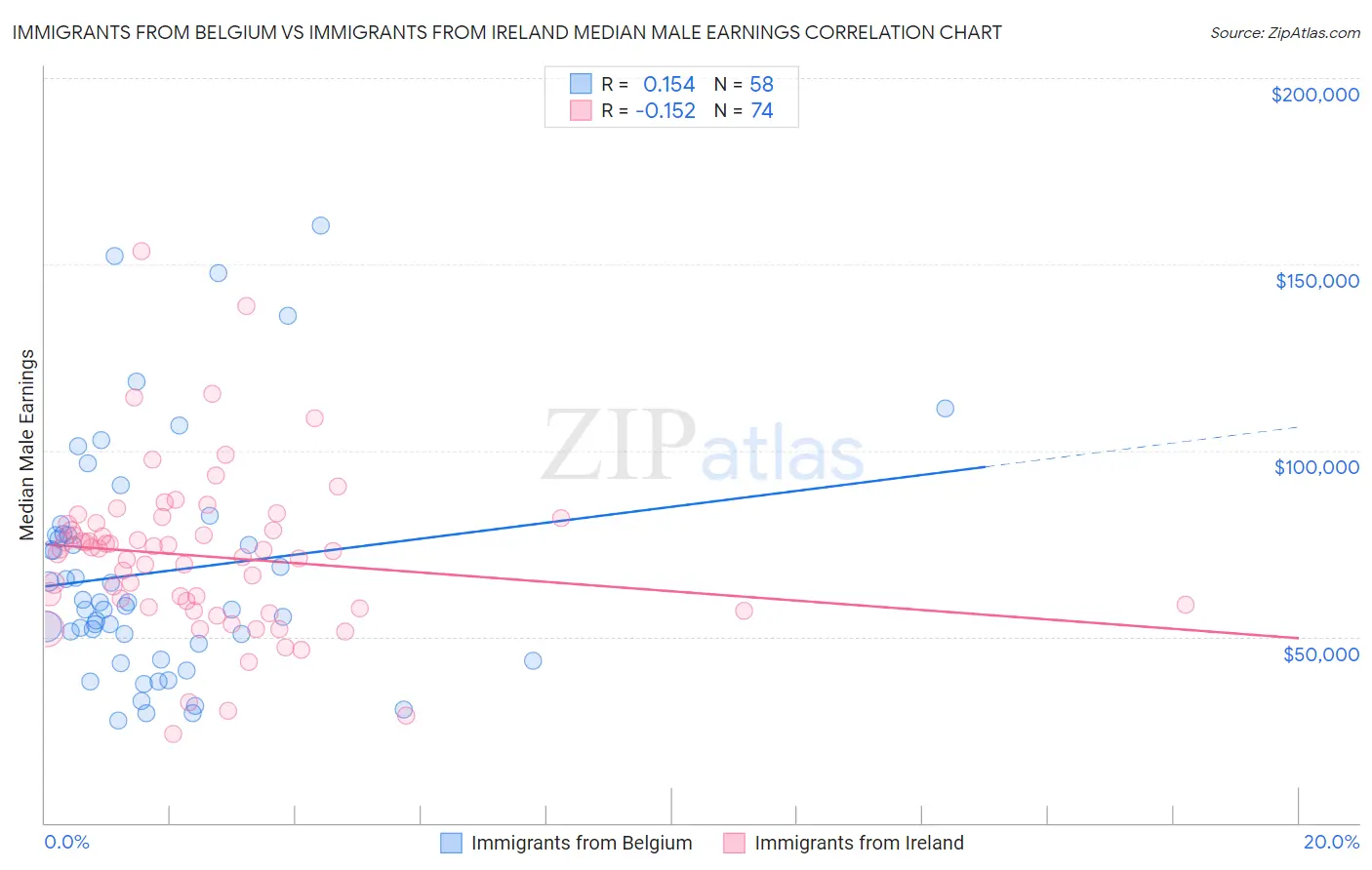 Immigrants from Belgium vs Immigrants from Ireland Median Male Earnings